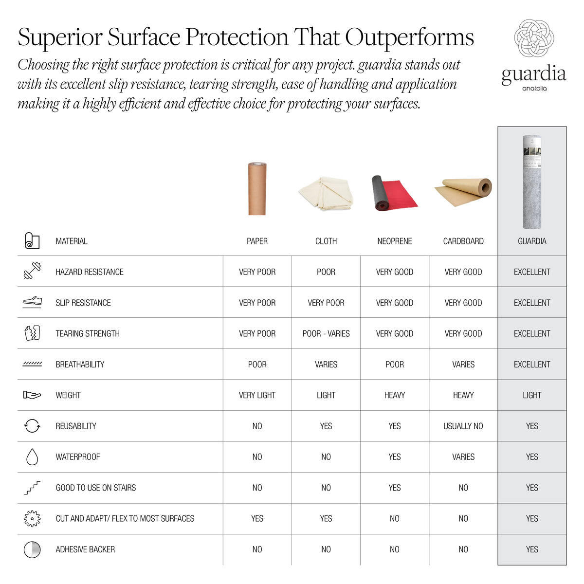 36 in x 100 ft Guardia Surface Protection Roll
