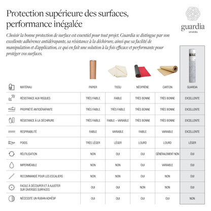 36 in x 50 ft Guardia Surface Protection Roll