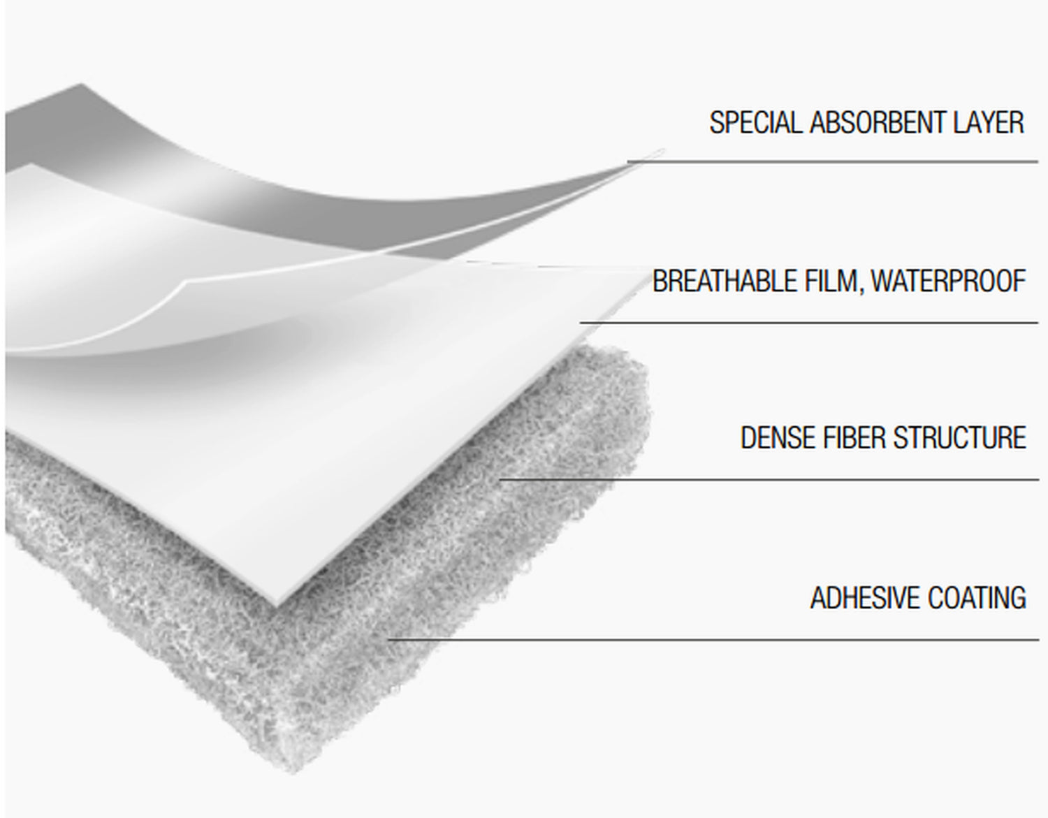 Guardia Pro Surface Protection Roll Layers